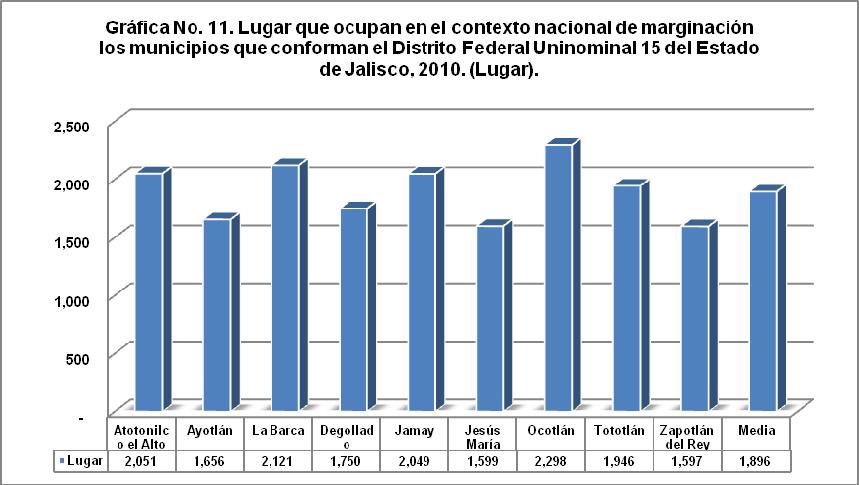 La gráfica número 11, muestra con información del CONAPO, que el municipio de Ocotlán tiene un grado muy bajo de marginacion, ocupa el lugar 2 mil 298 en el contexto nacional; La Barca, Atotonilco el