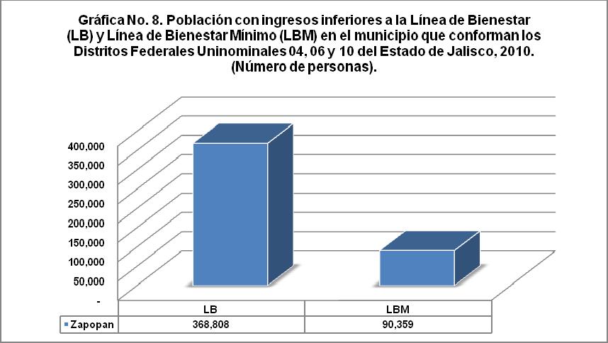 En la gráfica número 8, con información del CONEVAL, se observa que en el municipio de Zapopan 368 mil 808 habitantes perciben ingresos inferiores a