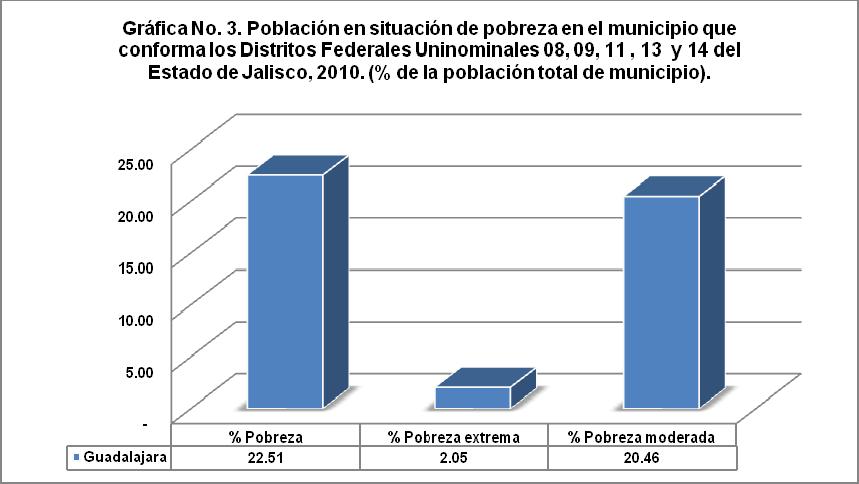 En la gráfica número 3, con información del CONEVAL, muestra que en términos relativos, el municipio de Guadalajara tiene el 22.