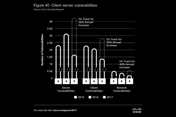 Las vulnerabilidades de servidores han