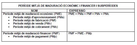 PMF = PME PMp (període mitjà de pagament), sent PME el període de maduració econòmic. Període mitjà de maduració en una empresa comercial - Període d aprovisionament o emmagatzemament (PMa).