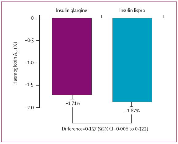 Insulinización en DM2: Glargina 1/dia vs Lispro 3/dia Descenso