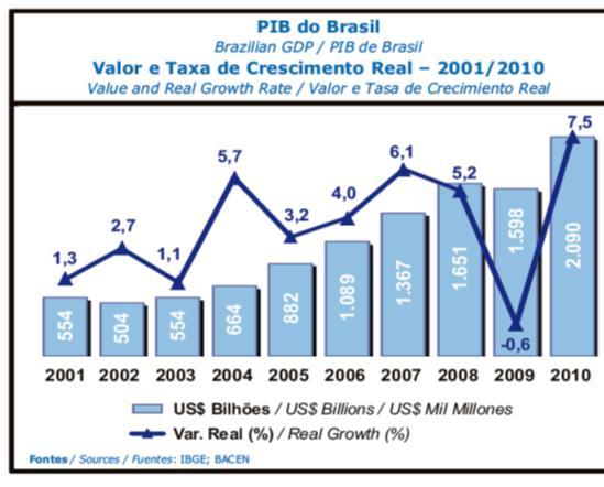 2.391 Evolución del PIB de Brasil 2011 Composición del PIB