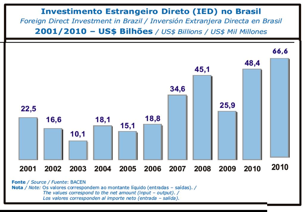 Inversión Extranjera Directa en Brasil 2011 Nota: