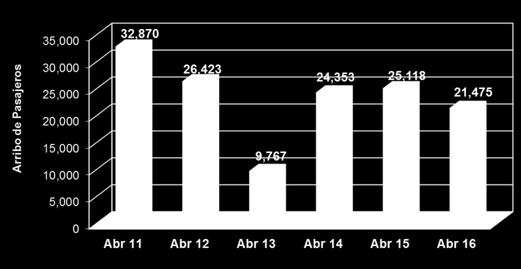 4. Arribo de Cruceros (pasajeros) Durante abril de 2016, el puerto de Progreso registró el arribo de 21,475 pasajeros, lo que representa un decremento de