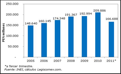Gráfica 3: PIB peruano, precios constantes 1994 El PIB del periodo 2004 2008 presentó un crecimiento progresivo gracias al aumento en las exportaciones y la demanda interna, producto de la