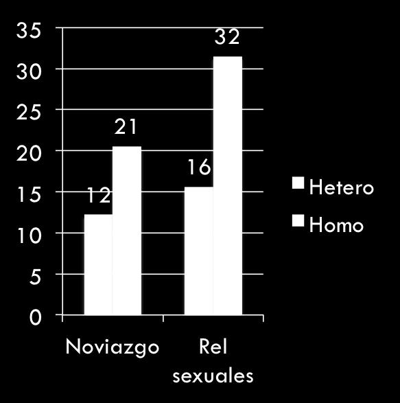 Prevalencia de conducta suicida según orientación sexual.