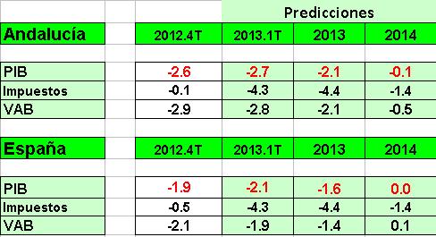 Análisis de coyuntura: Predicciones Predicciones del PIB Oferta (Tasas anuales) Fuentes: Contabilidad Nacional Trimestral de España (Base 2008),