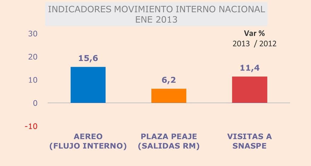 TENDENCIAS DEL MOVIMIENTO INTERNO DEL PAÍS De acuerdo a lo informado preliminarmente por el Banco Central de Chile (5 de febrero 2013), la actividad económica de Chile durante el 2012 creció a ritmo