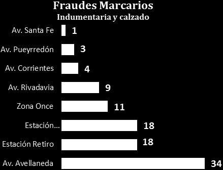 Piratería 150 Fraudes Marcarios en puestos de venta ilegal -33,9 Con respecto a julio de 2017 +64,8% Con respecto a junio de 2018 Durante julio se identificaron 150
