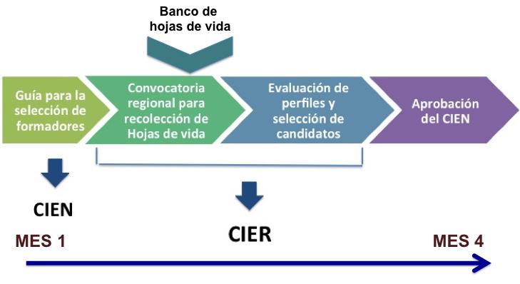 II. Descripción del proceso de selección de Formadores- CIER 4 El rol de los Formadores de los Centros de Innovación Educativa es uno de los factores determinantes en la calidad de la formación de