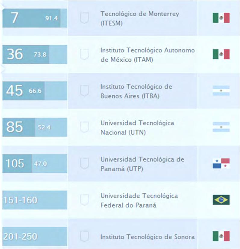 UTP reafirma su posición número uno en Panamá 2 de Mayo QS Ranking de Universidades