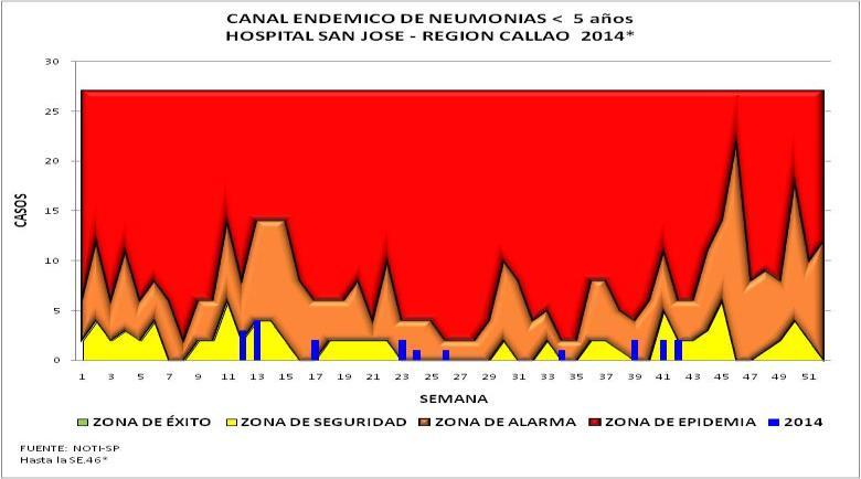 NEUMONÍA NO GRAVE < 5 AÑOS anterior (2380 casos) en el 2013, con una tendencia de la curva a la disminución de casos en relación a la última semana.
