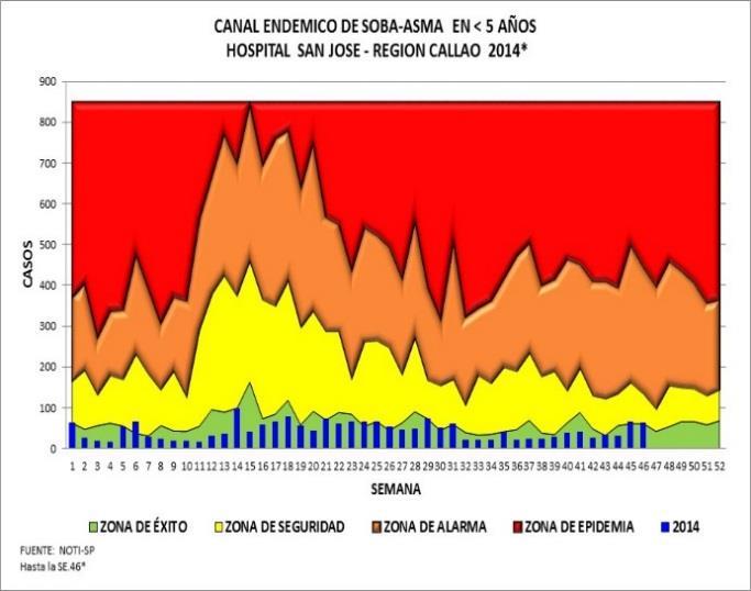 La curva de casos SOBA/ASMA a la SE. 46-2014 se ubican en la zona de éxito bordeando la zona de seguridad del canal endémico. (138 casos) y 36.