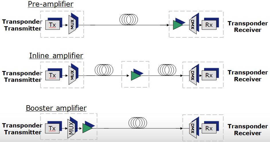 Haga Amplificadores clic para modificar el estilo de título del Optics EDFA RAMAN Amplifier Variable gain control Optional mid-stage access Limited variants Universal