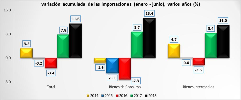 Por otro lado, las importaciones totales acumularon un incremento de 11.6% en términos anuales a lo largo del primer semestre de 2018.