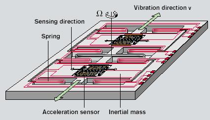 ESP Sensor micromecánico Fuentes: http://www.bosch.co.jp/automotive/en/products/pdf/36_37.