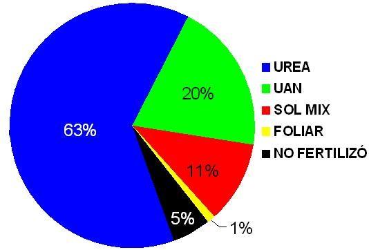 Fertilización nitrogenada en macollaje El fertilizante más empleado en la fertilización nitrogenada en la etapa de macollaje fue la urea, la cual abarcó el 63 % del total encuestado.