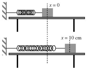 FÍSICA I 1r BAT Pág. 2014/15 13 26-Sobre una taula horitzontal hi ha una massa de 380 g lligada a l extrem d una molla de constant recuperadora k = 15 N/m.