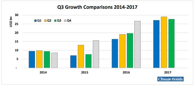 Estadísticas del mercado de Bonos Verdes 2017 Monto