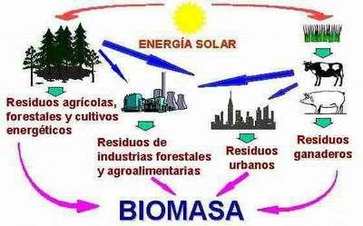 la energía solar, también crea subproductos que no sirven para los animales ni para fabricar alimentos pero si para hacer energía de ellos.