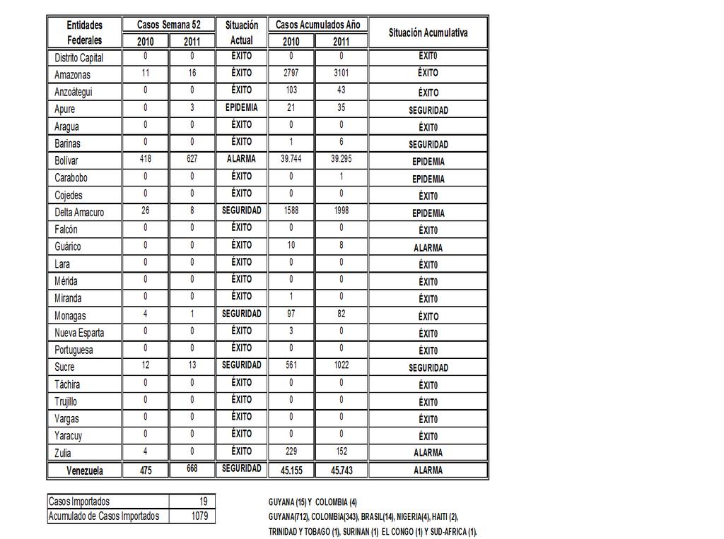 16 N 52 25 al 31 de Diciembre de 211 Cuadro N 11 Malaria. N de casos distribuidos según lugar de origen de la infección y situación según canal endémico Venezuela.