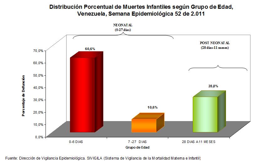 Al distribuirlas por componentes, la mortalidad neonatal ( a 27 días) concentra 71,2%del total de las muertes infantiles siendo, neumonía, prematuridad, enfermedad de membrana hialina y sepsis