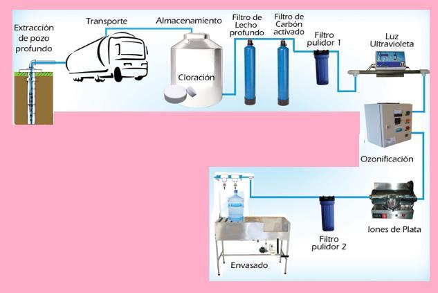 5. PROCESO DE PURIFICACIÓN DEL AGUA El proceso de purificación de una planta con filtración típica es el siguiente: Tanque: Almacenamiento de agua cruda, aquí se da el proceso de desinfección