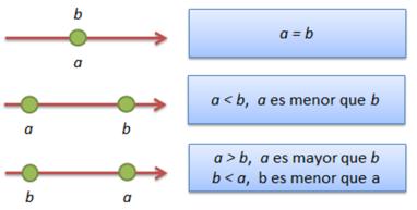 Se podrá dar solución a una ecuación cuadrática con un simple despeje de variable? Qué es una desigualdad lineal?