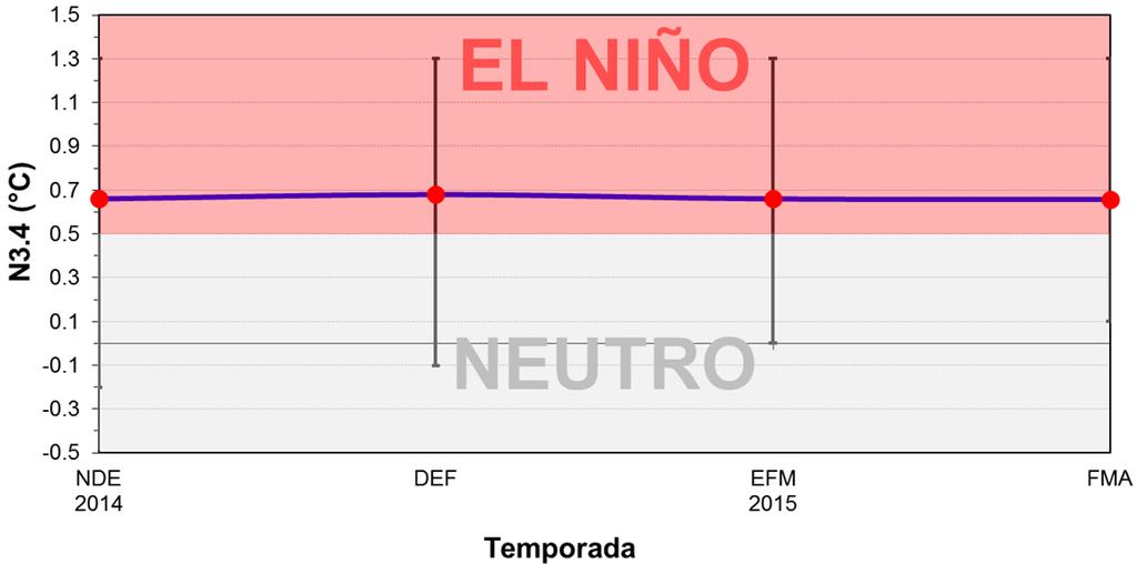 (figura 5), condición en la cual se podría declarar un evento de El Niño con más características de impactos mundiales que regionales. Figura 4.