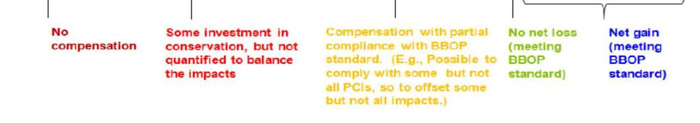 el hábitat afectado. Gradiente de compensación No Compensación Fuente: BBOP Standard.
