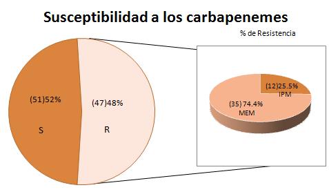 RESULTADOS 3.2. Pruebas de Susceptibilidad a los antimicrobianos En la figura 7, se muestra la susceptibilidad a los carbapenemes, 47/98 (48%) cepas de A.