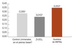 Tabla 3. Impacto del uso de quelatos HMTBa sobre el % de canales de primera categoría.