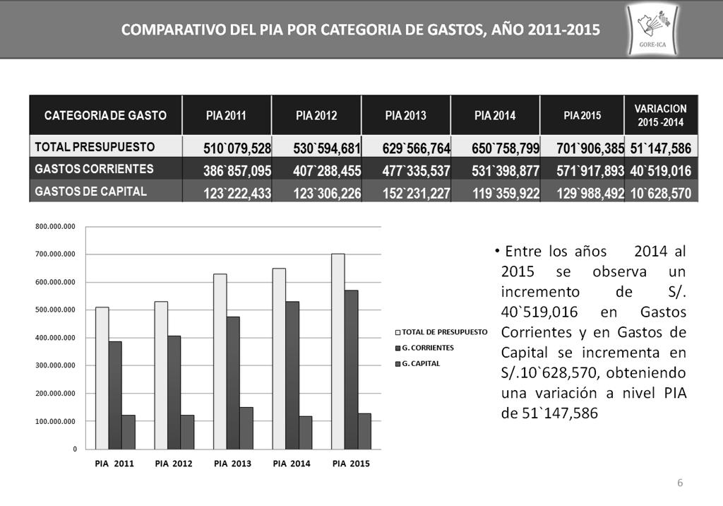 En esta diapositiva van a poder apreciar del comparativo del PIA por categorías 2011 hasta el año 2015.