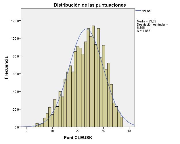 3.5. Distribución de las puntuaciones En la gráfica se representa la distribución de las puntuaciones globales obtenidas por los alumnos y alumnas.