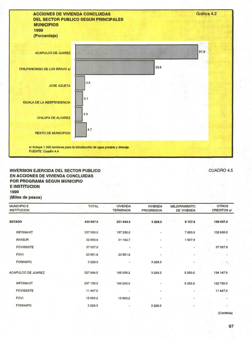 ACCIONES DE VIVIEA CONCLUIDAS DEL SECTOR PUBLICO SEGUN PRINCIPALES MUNICIPIOS 999 (Porcentaje) Grafica. ACAPULCO DE JUAREZ 5.9 CHILPANCINGO DE LOS BRAVO a/.5 JOSE AZUETA.9 KUALA DE LA IEPEENCE.
