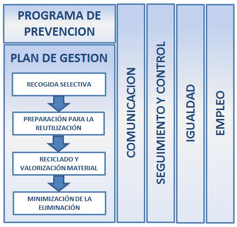 El Acuerdo Programático para el Gobierno de Navarra, Legislatura 2015-2019, recoge en el Bloque 5, Medio ambiente, en el apartado D, Residuos, la elaboración de un nuevo Plan, tras un adecuado