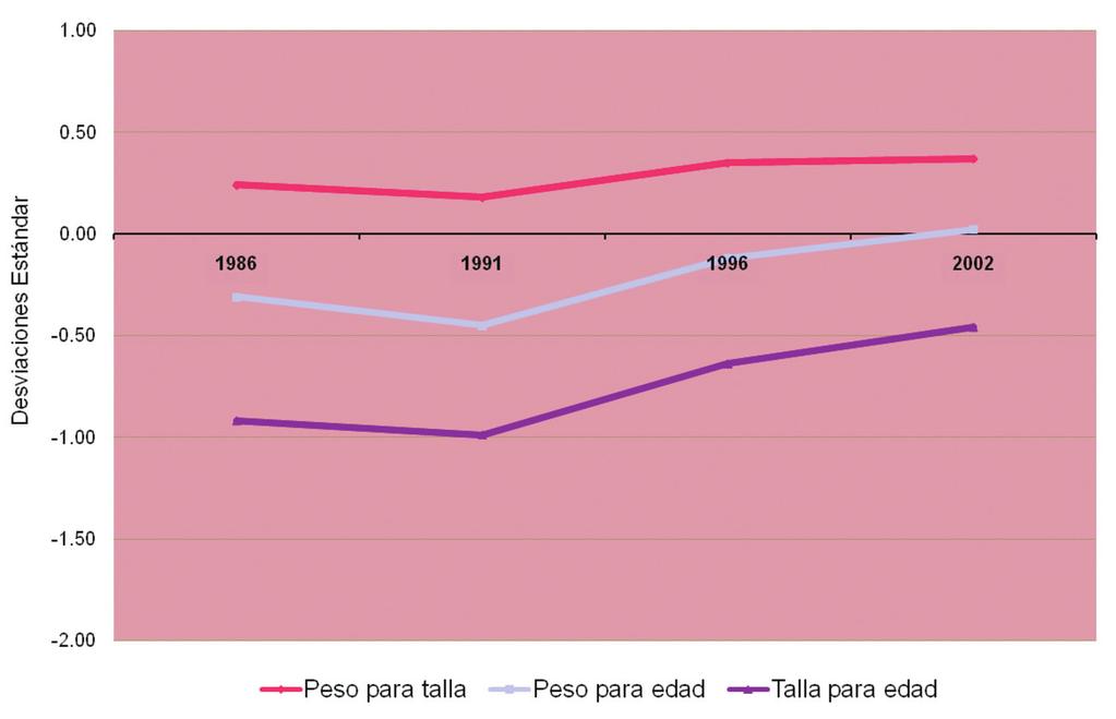Gráfica 7 Cambios en los promedios de puntaje Z de peso para talla, peso para edad y talla para edad en República Dominicana, 1986-2002 Los cambios en la prevalencia de la baja talla para la edad en