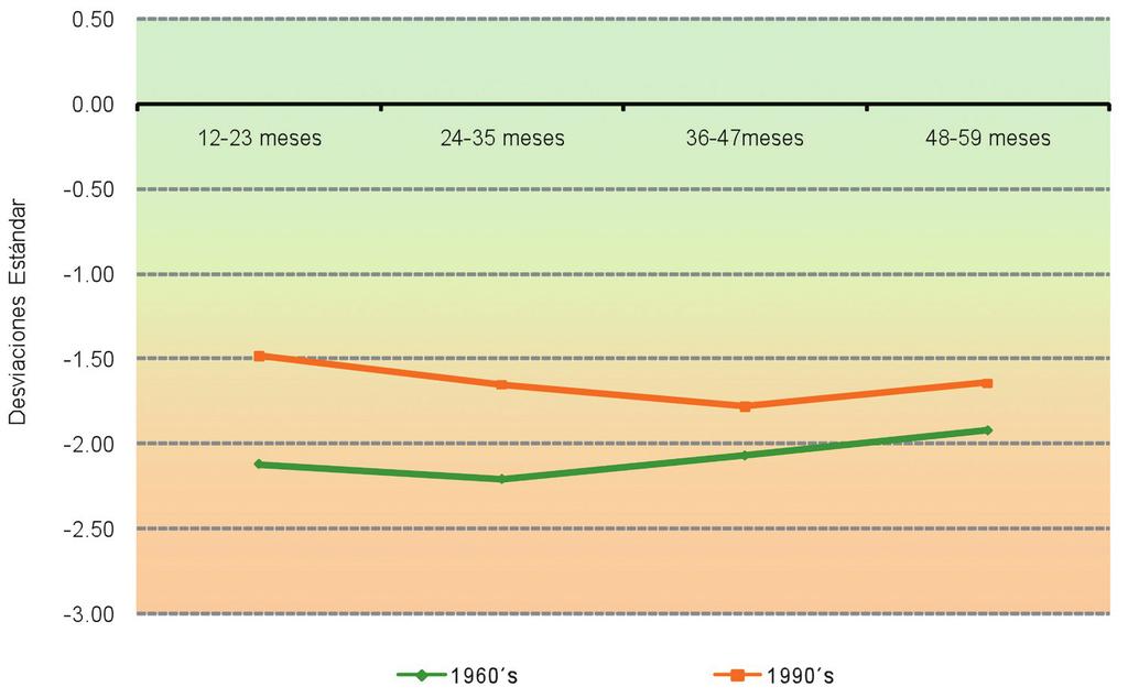 En la gráfica 9 se presenta la evolución de la baja talla en función de la edad, comparando niños centroamericanos medidos en la década de los 60 s con aquellos que fueron evaluados en los 90 s,