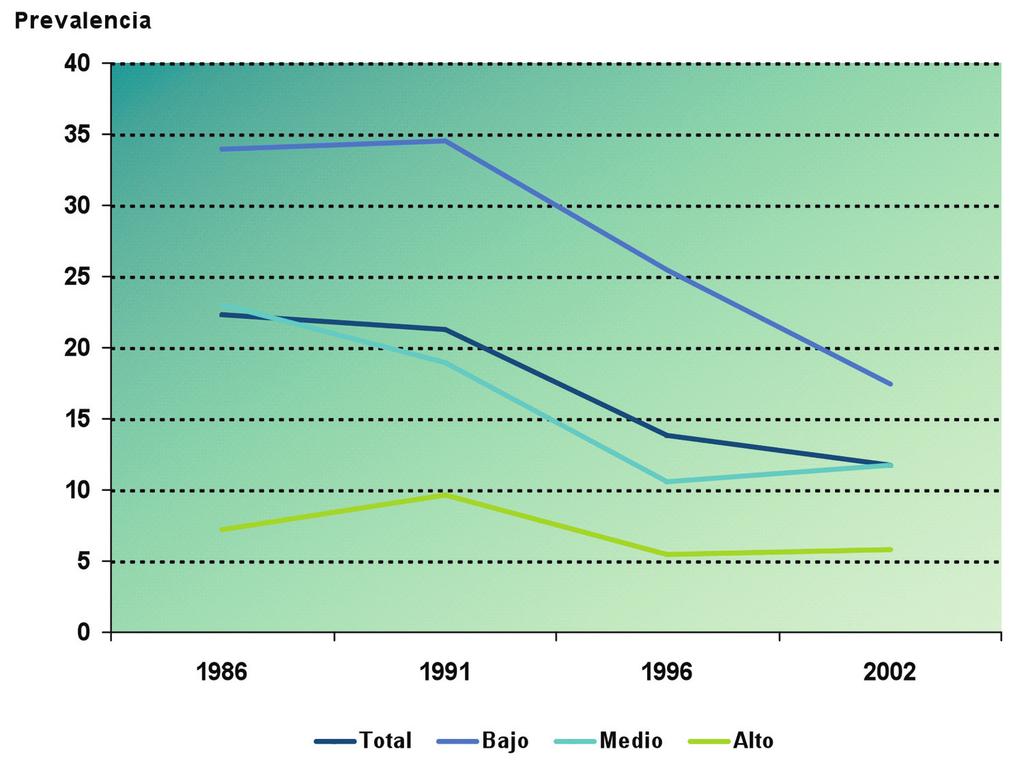 Gráfica 17 Cambios en baja talla para edad de niños y niñas menores de 5 años de República Dominicana según índice socioeconómico, patrón OMS, 1986-2002 El bajo peso para la talla se encontró
