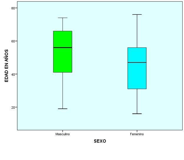 Gráfico 1: Diagrama de caja y bigotes que compara la variable edad según el sexo, en la investigación: Hallazgos tomográficos como marcadores de la severidad de la presentación clínica de la