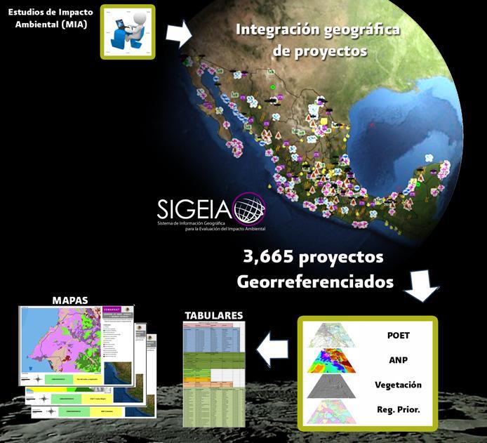 Sistema de Información Geográfica para la Evaluación del Impacto Ambiental Se implementó en 2009 como una herramienta de apoyo al PEIA para: Registro y corroboración de la ubicación de más de 2 mil