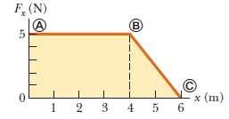 0 m b) Represente, gráficamente, la fuerza vs el desplazamiento Área = 5.0 N 4.