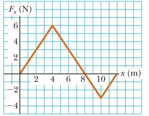 La fuerza que actúa sobre una partícula varía como se muestra en la figura. Encuentre el trabajo invertido por la fuerza en la partícula conforme se mueve a) de x = 0 a x = 8.00 m, b) de x = 8.