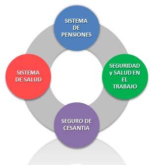 ROL DE LA SUPERINTENDENCIA DE PENSIONES Sistema Previsional en Chile Los componentes del actual Sistema de Previsional en Chile son: Sistema de