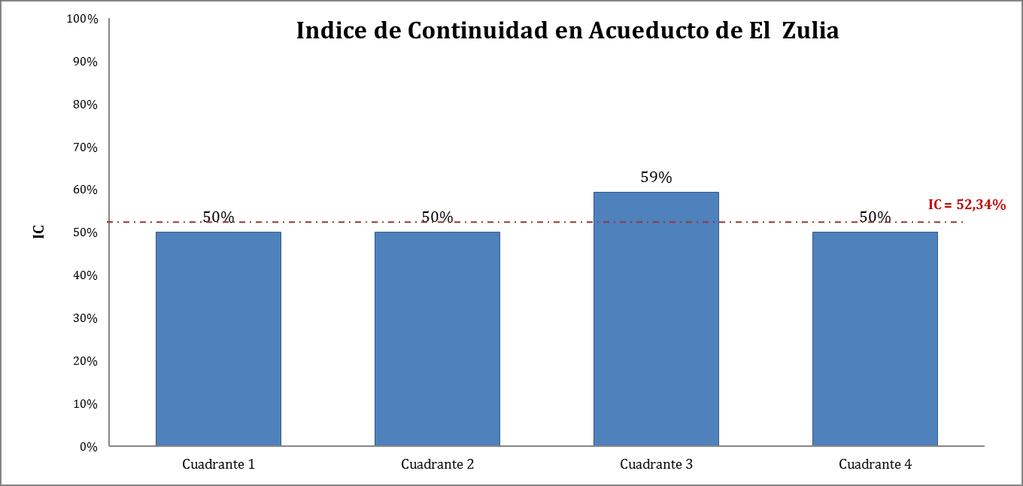 en la Figura 6-3 donde se presenta en línea punteada el valor del Índice de Continuidad del municipio que resulta del promedio de los indicadores de continuidad del servicio de acueducto de los