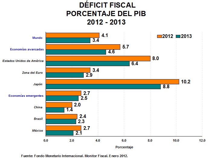 Los niveles de déficit fiscal y