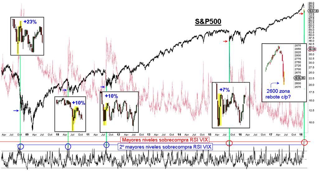 S&P500 corto plazo: La corrección de esta semana ha dejado lecturas propias de