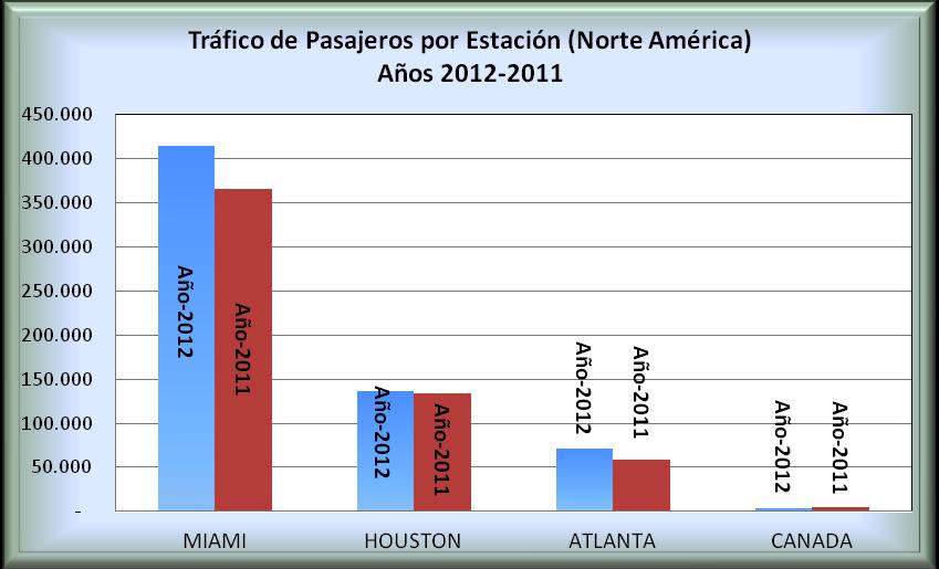 Centro América Tráfico de Pasajeros por Estación en Norte América,