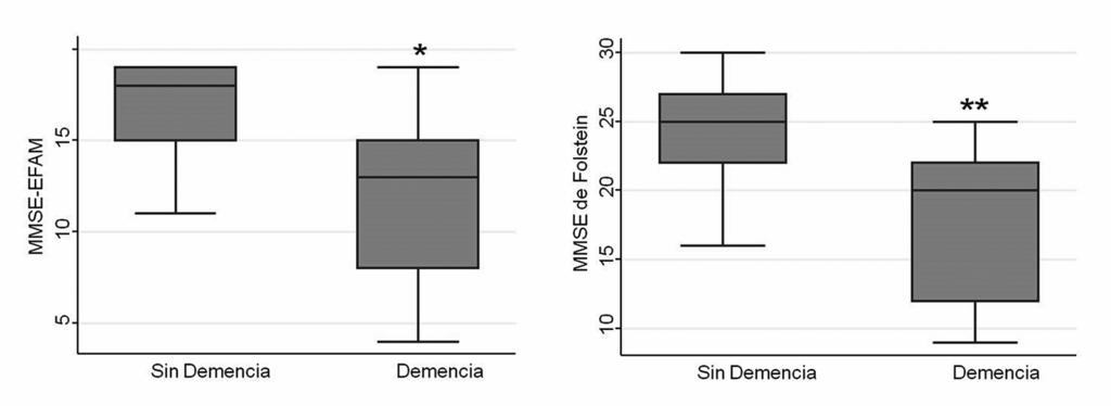Minimental abreviado para la detección de demencia - D. Jiménez et al ARTÍCULO DE INVESTIGACIÓN Figura 1. Puntajes de MMSE-EFAM y MMSE de Folstein en relación al diagnóstico clínico de demencia.